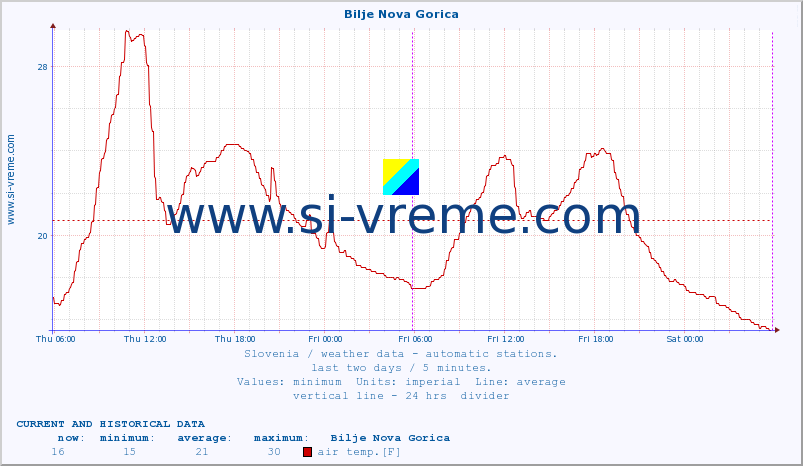  :: Bilje Nova Gorica :: air temp. | humi- dity | wind dir. | wind speed | wind gusts | air pressure | precipi- tation | sun strength | soil temp. 5cm / 2in | soil temp. 10cm / 4in | soil temp. 20cm / 8in | soil temp. 30cm / 12in | soil temp. 50cm / 20in :: last two days / 5 minutes.