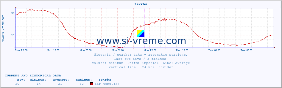  :: Iskrba :: air temp. | humi- dity | wind dir. | wind speed | wind gusts | air pressure | precipi- tation | sun strength | soil temp. 5cm / 2in | soil temp. 10cm / 4in | soil temp. 20cm / 8in | soil temp. 30cm / 12in | soil temp. 50cm / 20in :: last two days / 5 minutes.