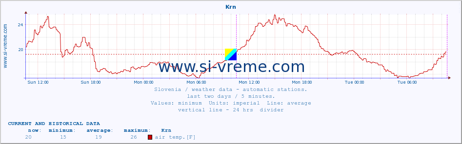  :: Krn :: air temp. | humi- dity | wind dir. | wind speed | wind gusts | air pressure | precipi- tation | sun strength | soil temp. 5cm / 2in | soil temp. 10cm / 4in | soil temp. 20cm / 8in | soil temp. 30cm / 12in | soil temp. 50cm / 20in :: last two days / 5 minutes.