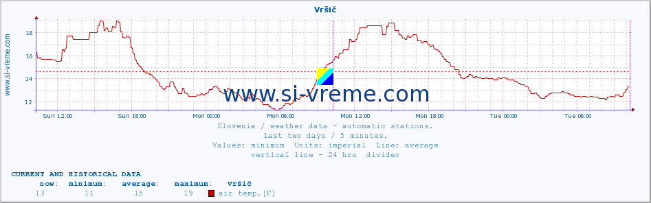  :: Vršič :: air temp. | humi- dity | wind dir. | wind speed | wind gusts | air pressure | precipi- tation | sun strength | soil temp. 5cm / 2in | soil temp. 10cm / 4in | soil temp. 20cm / 8in | soil temp. 30cm / 12in | soil temp. 50cm / 20in :: last two days / 5 minutes.