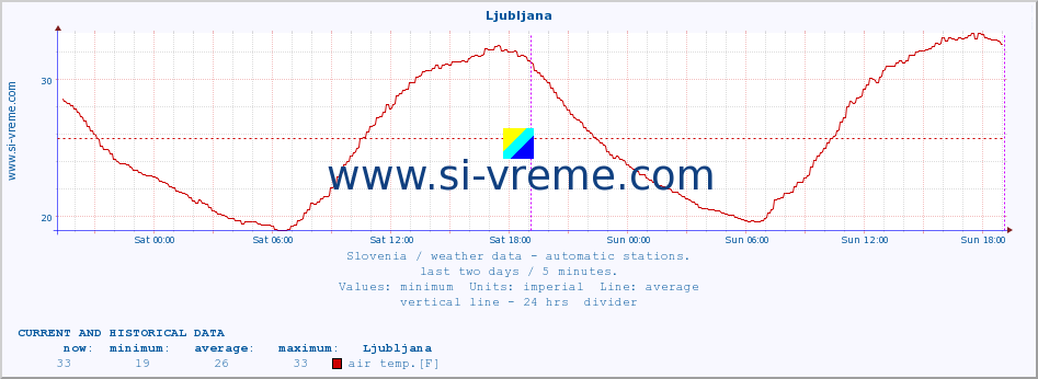  :: Ljubljana :: air temp. | humi- dity | wind dir. | wind speed | wind gusts | air pressure | precipi- tation | sun strength | soil temp. 5cm / 2in | soil temp. 10cm / 4in | soil temp. 20cm / 8in | soil temp. 30cm / 12in | soil temp. 50cm / 20in :: last two days / 5 minutes.