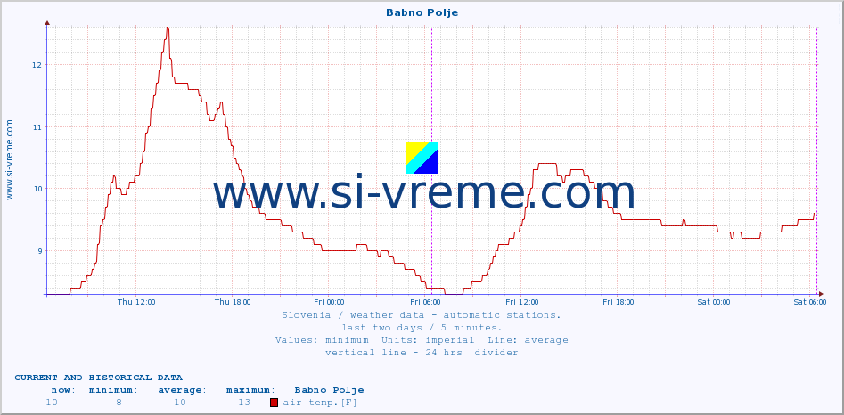  :: Babno Polje :: air temp. | humi- dity | wind dir. | wind speed | wind gusts | air pressure | precipi- tation | sun strength | soil temp. 5cm / 2in | soil temp. 10cm / 4in | soil temp. 20cm / 8in | soil temp. 30cm / 12in | soil temp. 50cm / 20in :: last two days / 5 minutes.