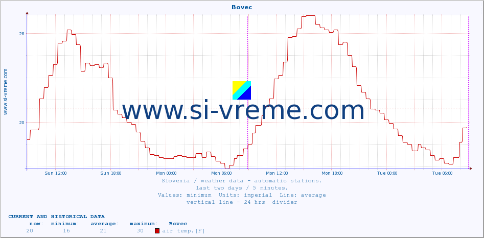  :: Bovec :: air temp. | humi- dity | wind dir. | wind speed | wind gusts | air pressure | precipi- tation | sun strength | soil temp. 5cm / 2in | soil temp. 10cm / 4in | soil temp. 20cm / 8in | soil temp. 30cm / 12in | soil temp. 50cm / 20in :: last two days / 5 minutes.