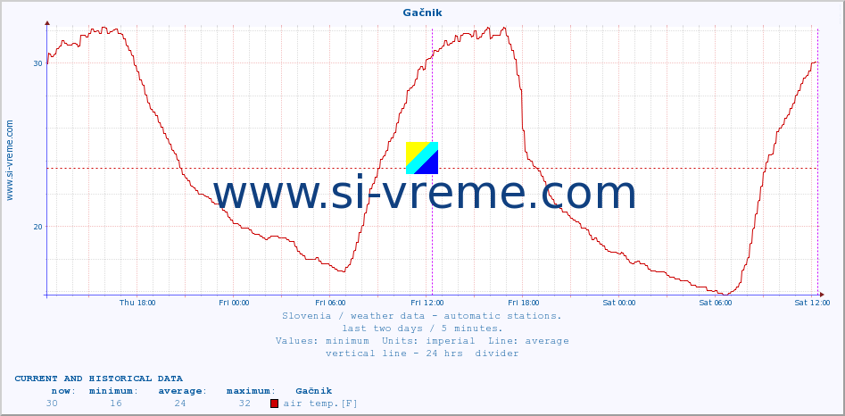  :: Gačnik :: air temp. | humi- dity | wind dir. | wind speed | wind gusts | air pressure | precipi- tation | sun strength | soil temp. 5cm / 2in | soil temp. 10cm / 4in | soil temp. 20cm / 8in | soil temp. 30cm / 12in | soil temp. 50cm / 20in :: last two days / 5 minutes.