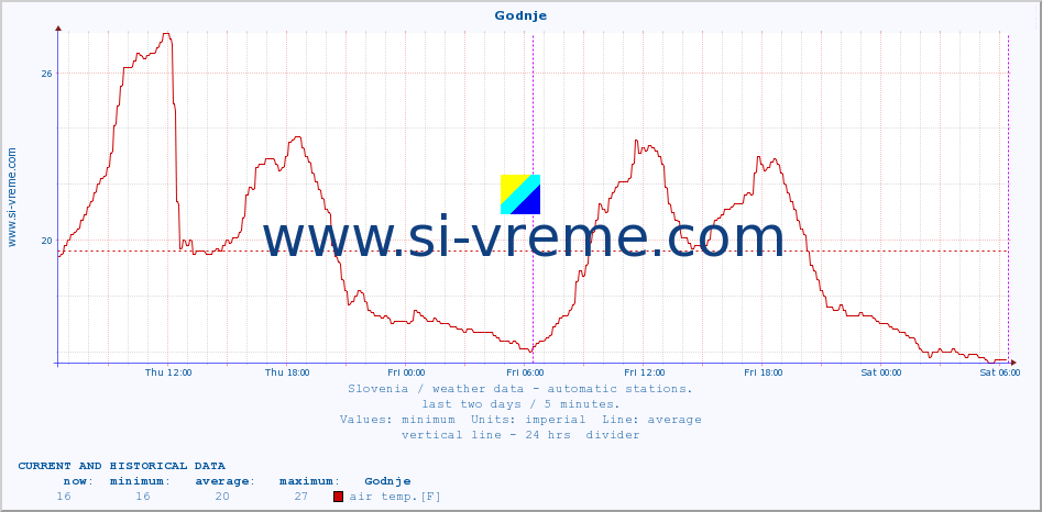  :: Godnje :: air temp. | humi- dity | wind dir. | wind speed | wind gusts | air pressure | precipi- tation | sun strength | soil temp. 5cm / 2in | soil temp. 10cm / 4in | soil temp. 20cm / 8in | soil temp. 30cm / 12in | soil temp. 50cm / 20in :: last two days / 5 minutes.