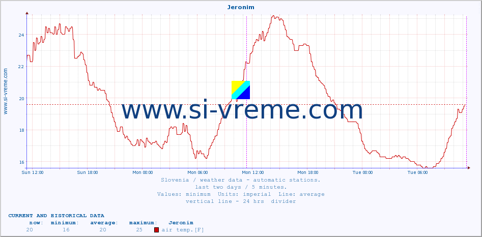  :: Jeronim :: air temp. | humi- dity | wind dir. | wind speed | wind gusts | air pressure | precipi- tation | sun strength | soil temp. 5cm / 2in | soil temp. 10cm / 4in | soil temp. 20cm / 8in | soil temp. 30cm / 12in | soil temp. 50cm / 20in :: last two days / 5 minutes.