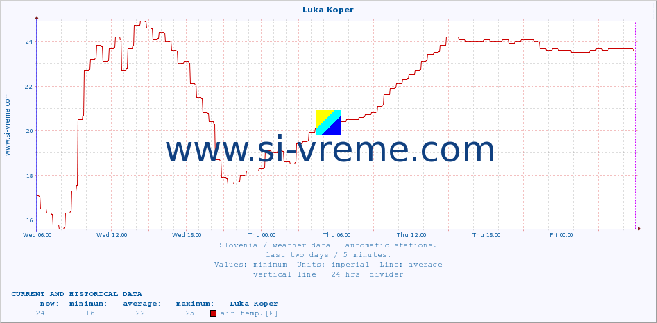  :: Luka Koper :: air temp. | humi- dity | wind dir. | wind speed | wind gusts | air pressure | precipi- tation | sun strength | soil temp. 5cm / 2in | soil temp. 10cm / 4in | soil temp. 20cm / 8in | soil temp. 30cm / 12in | soil temp. 50cm / 20in :: last two days / 5 minutes.