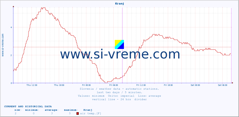  :: Kranj :: air temp. | humi- dity | wind dir. | wind speed | wind gusts | air pressure | precipi- tation | sun strength | soil temp. 5cm / 2in | soil temp. 10cm / 4in | soil temp. 20cm / 8in | soil temp. 30cm / 12in | soil temp. 50cm / 20in :: last two days / 5 minutes.
