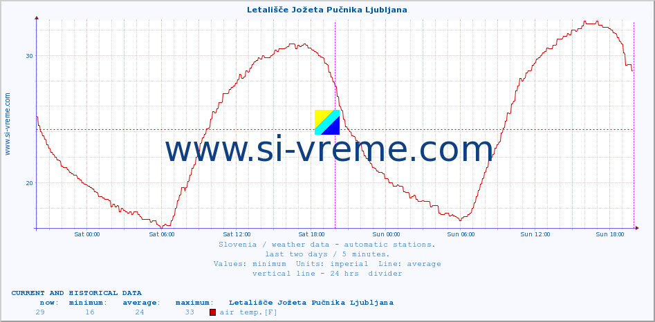  :: Letališče Jožeta Pučnika Ljubljana :: air temp. | humi- dity | wind dir. | wind speed | wind gusts | air pressure | precipi- tation | sun strength | soil temp. 5cm / 2in | soil temp. 10cm / 4in | soil temp. 20cm / 8in | soil temp. 30cm / 12in | soil temp. 50cm / 20in :: last two days / 5 minutes.