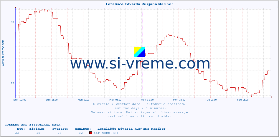  :: Letališče Edvarda Rusjana Maribor :: air temp. | humi- dity | wind dir. | wind speed | wind gusts | air pressure | precipi- tation | sun strength | soil temp. 5cm / 2in | soil temp. 10cm / 4in | soil temp. 20cm / 8in | soil temp. 30cm / 12in | soil temp. 50cm / 20in :: last two days / 5 minutes.