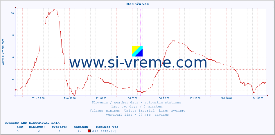  :: Marinča vas :: air temp. | humi- dity | wind dir. | wind speed | wind gusts | air pressure | precipi- tation | sun strength | soil temp. 5cm / 2in | soil temp. 10cm / 4in | soil temp. 20cm / 8in | soil temp. 30cm / 12in | soil temp. 50cm / 20in :: last two days / 5 minutes.