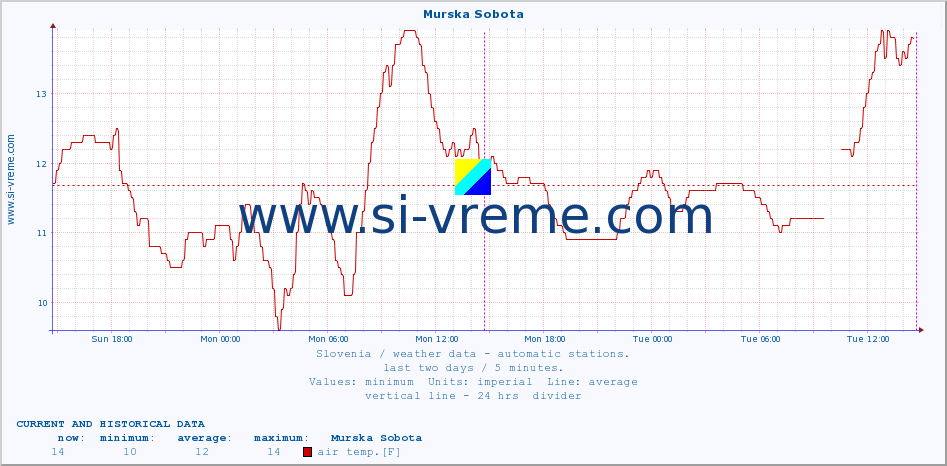  :: Murska Sobota :: air temp. | humi- dity | wind dir. | wind speed | wind gusts | air pressure | precipi- tation | sun strength | soil temp. 5cm / 2in | soil temp. 10cm / 4in | soil temp. 20cm / 8in | soil temp. 30cm / 12in | soil temp. 50cm / 20in :: last two days / 5 minutes.