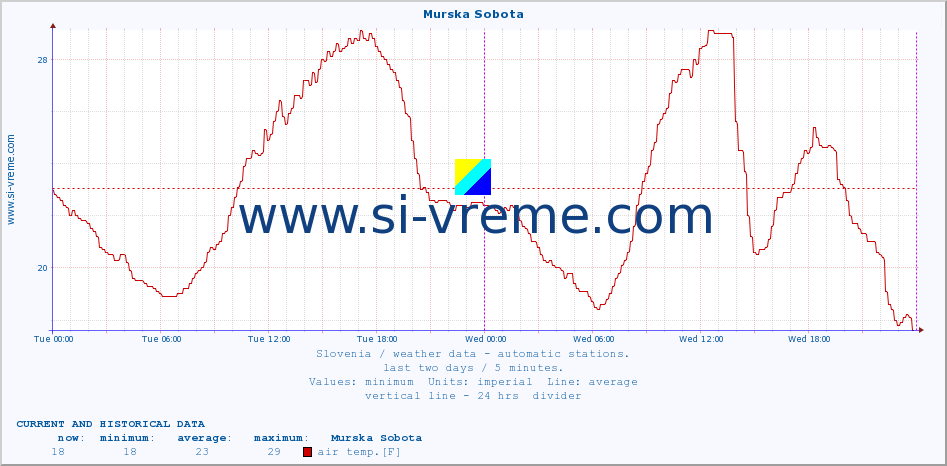  :: Murska Sobota :: air temp. | humi- dity | wind dir. | wind speed | wind gusts | air pressure | precipi- tation | sun strength | soil temp. 5cm / 2in | soil temp. 10cm / 4in | soil temp. 20cm / 8in | soil temp. 30cm / 12in | soil temp. 50cm / 20in :: last two days / 5 minutes.