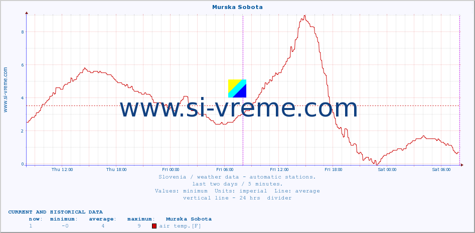  :: Murska Sobota :: air temp. | humi- dity | wind dir. | wind speed | wind gusts | air pressure | precipi- tation | sun strength | soil temp. 5cm / 2in | soil temp. 10cm / 4in | soil temp. 20cm / 8in | soil temp. 30cm / 12in | soil temp. 50cm / 20in :: last two days / 5 minutes.