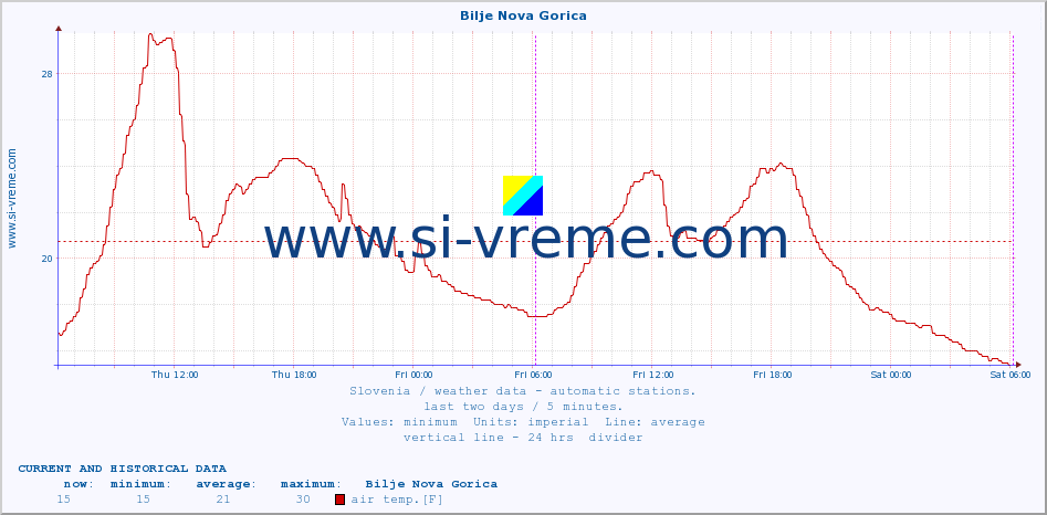  :: Bilje Nova Gorica :: air temp. | humi- dity | wind dir. | wind speed | wind gusts | air pressure | precipi- tation | sun strength | soil temp. 5cm / 2in | soil temp. 10cm / 4in | soil temp. 20cm / 8in | soil temp. 30cm / 12in | soil temp. 50cm / 20in :: last two days / 5 minutes.