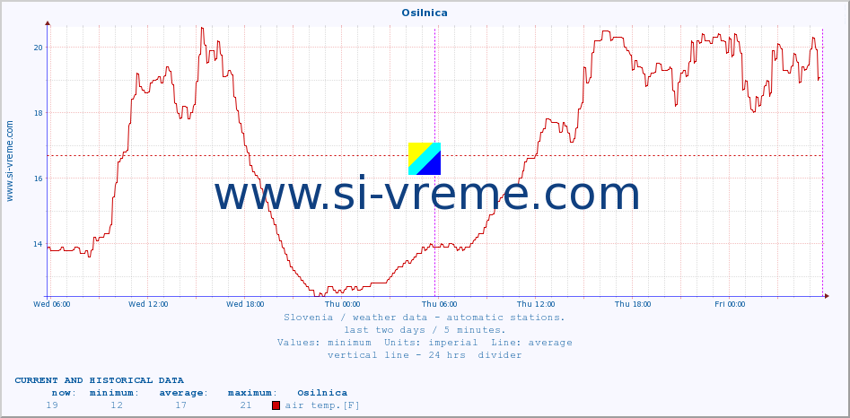  :: Osilnica :: air temp. | humi- dity | wind dir. | wind speed | wind gusts | air pressure | precipi- tation | sun strength | soil temp. 5cm / 2in | soil temp. 10cm / 4in | soil temp. 20cm / 8in | soil temp. 30cm / 12in | soil temp. 50cm / 20in :: last two days / 5 minutes.