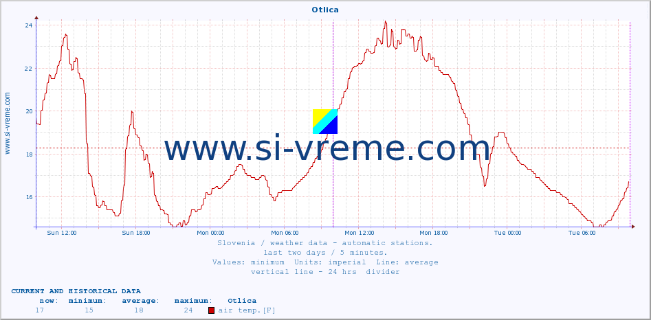  :: Otlica :: air temp. | humi- dity | wind dir. | wind speed | wind gusts | air pressure | precipi- tation | sun strength | soil temp. 5cm / 2in | soil temp. 10cm / 4in | soil temp. 20cm / 8in | soil temp. 30cm / 12in | soil temp. 50cm / 20in :: last two days / 5 minutes.