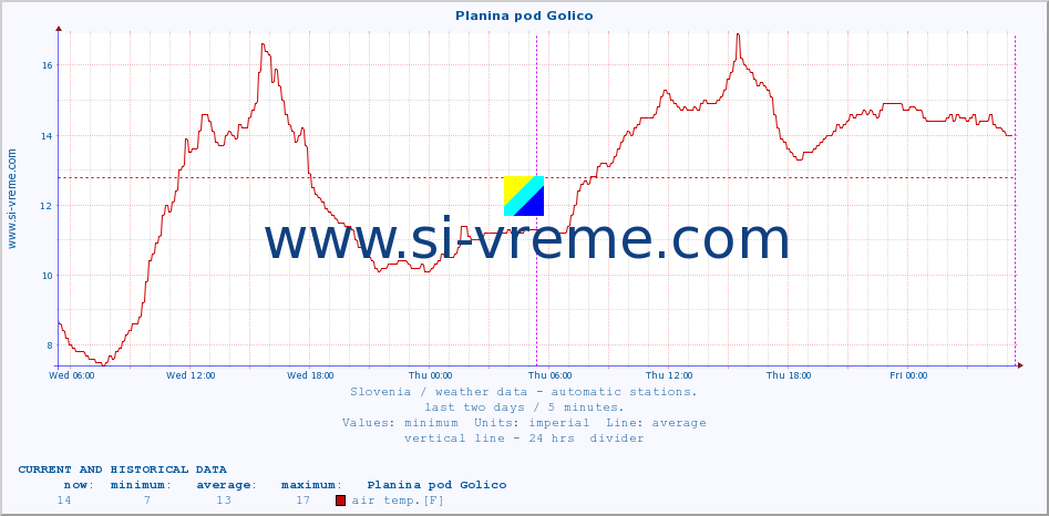  :: Planina pod Golico :: air temp. | humi- dity | wind dir. | wind speed | wind gusts | air pressure | precipi- tation | sun strength | soil temp. 5cm / 2in | soil temp. 10cm / 4in | soil temp. 20cm / 8in | soil temp. 30cm / 12in | soil temp. 50cm / 20in :: last two days / 5 minutes.