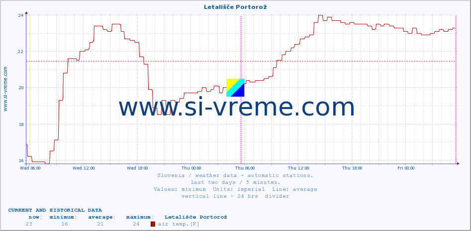  :: Letališče Portorož :: air temp. | humi- dity | wind dir. | wind speed | wind gusts | air pressure | precipi- tation | sun strength | soil temp. 5cm / 2in | soil temp. 10cm / 4in | soil temp. 20cm / 8in | soil temp. 30cm / 12in | soil temp. 50cm / 20in :: last two days / 5 minutes.