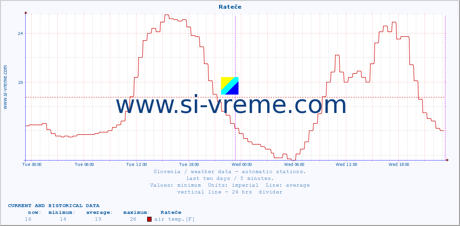  :: Rateče :: air temp. | humi- dity | wind dir. | wind speed | wind gusts | air pressure | precipi- tation | sun strength | soil temp. 5cm / 2in | soil temp. 10cm / 4in | soil temp. 20cm / 8in | soil temp. 30cm / 12in | soil temp. 50cm / 20in :: last two days / 5 minutes.