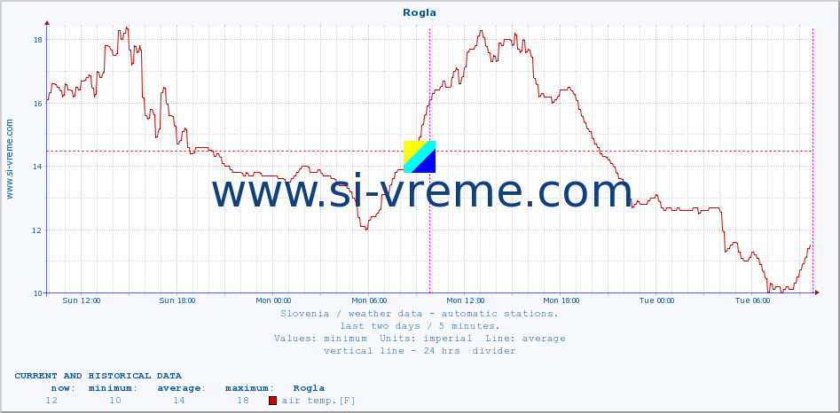  :: Rogla :: air temp. | humi- dity | wind dir. | wind speed | wind gusts | air pressure | precipi- tation | sun strength | soil temp. 5cm / 2in | soil temp. 10cm / 4in | soil temp. 20cm / 8in | soil temp. 30cm / 12in | soil temp. 50cm / 20in :: last two days / 5 minutes.