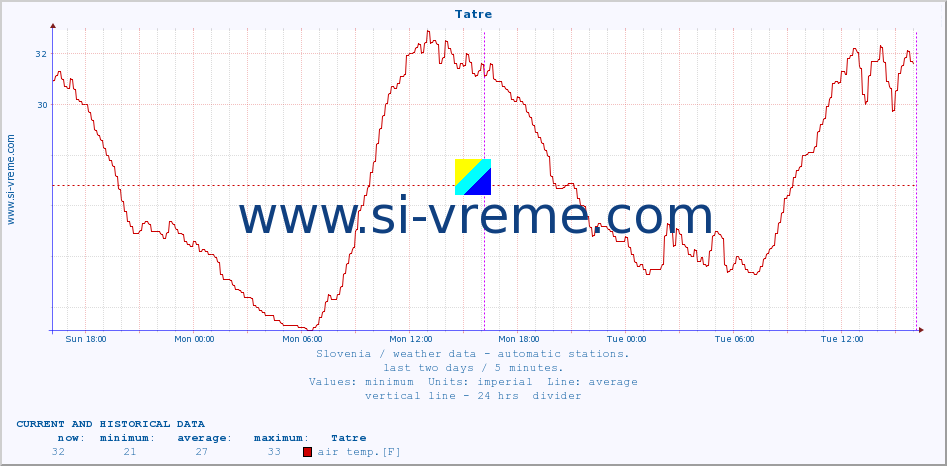  :: Tatre :: air temp. | humi- dity | wind dir. | wind speed | wind gusts | air pressure | precipi- tation | sun strength | soil temp. 5cm / 2in | soil temp. 10cm / 4in | soil temp. 20cm / 8in | soil temp. 30cm / 12in | soil temp. 50cm / 20in :: last two days / 5 minutes.