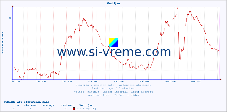  :: Vedrijan :: air temp. | humi- dity | wind dir. | wind speed | wind gusts | air pressure | precipi- tation | sun strength | soil temp. 5cm / 2in | soil temp. 10cm / 4in | soil temp. 20cm / 8in | soil temp. 30cm / 12in | soil temp. 50cm / 20in :: last two days / 5 minutes.