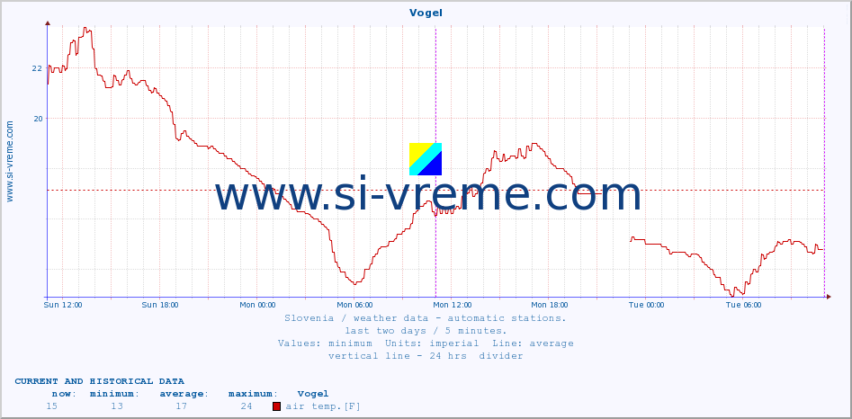  :: Vogel :: air temp. | humi- dity | wind dir. | wind speed | wind gusts | air pressure | precipi- tation | sun strength | soil temp. 5cm / 2in | soil temp. 10cm / 4in | soil temp. 20cm / 8in | soil temp. 30cm / 12in | soil temp. 50cm / 20in :: last two days / 5 minutes.