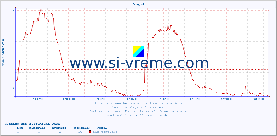  :: Vogel :: air temp. | humi- dity | wind dir. | wind speed | wind gusts | air pressure | precipi- tation | sun strength | soil temp. 5cm / 2in | soil temp. 10cm / 4in | soil temp. 20cm / 8in | soil temp. 30cm / 12in | soil temp. 50cm / 20in :: last two days / 5 minutes.