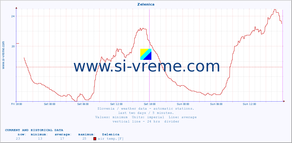  :: Zelenica :: air temp. | humi- dity | wind dir. | wind speed | wind gusts | air pressure | precipi- tation | sun strength | soil temp. 5cm / 2in | soil temp. 10cm / 4in | soil temp. 20cm / 8in | soil temp. 30cm / 12in | soil temp. 50cm / 20in :: last two days / 5 minutes.