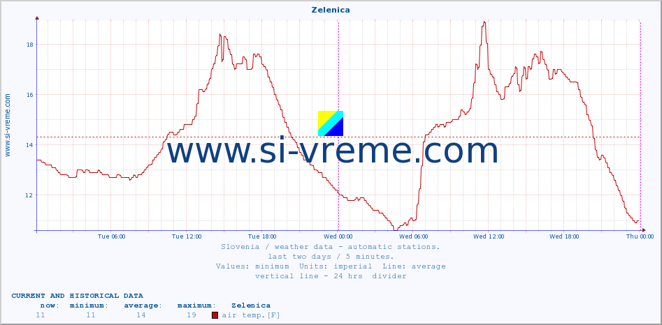  :: Zelenica :: air temp. | humi- dity | wind dir. | wind speed | wind gusts | air pressure | precipi- tation | sun strength | soil temp. 5cm / 2in | soil temp. 10cm / 4in | soil temp. 20cm / 8in | soil temp. 30cm / 12in | soil temp. 50cm / 20in :: last two days / 5 minutes.