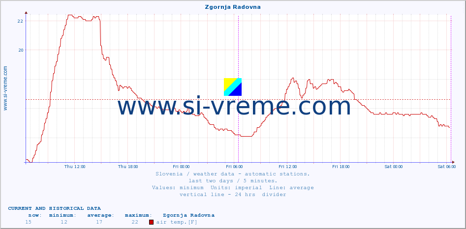  :: Zgornja Radovna :: air temp. | humi- dity | wind dir. | wind speed | wind gusts | air pressure | precipi- tation | sun strength | soil temp. 5cm / 2in | soil temp. 10cm / 4in | soil temp. 20cm / 8in | soil temp. 30cm / 12in | soil temp. 50cm / 20in :: last two days / 5 minutes.