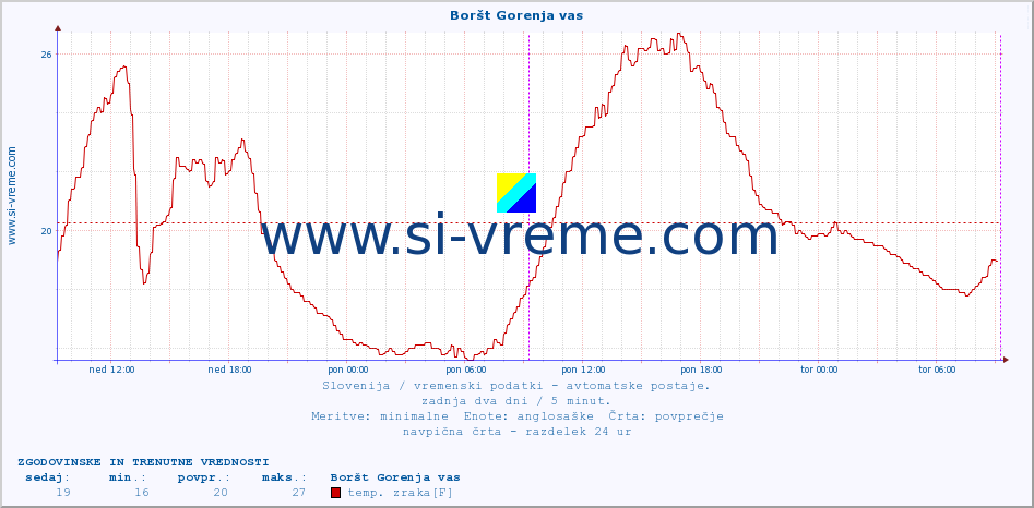 POVPREČJE :: Boršt Gorenja vas :: temp. zraka | vlaga | smer vetra | hitrost vetra | sunki vetra | tlak | padavine | sonce | temp. tal  5cm | temp. tal 10cm | temp. tal 20cm | temp. tal 30cm | temp. tal 50cm :: zadnja dva dni / 5 minut.