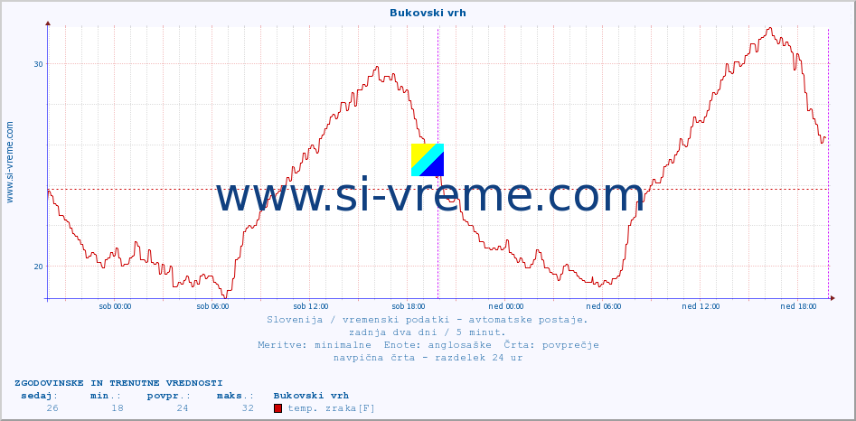 POVPREČJE :: Bukovski vrh :: temp. zraka | vlaga | smer vetra | hitrost vetra | sunki vetra | tlak | padavine | sonce | temp. tal  5cm | temp. tal 10cm | temp. tal 20cm | temp. tal 30cm | temp. tal 50cm :: zadnja dva dni / 5 minut.