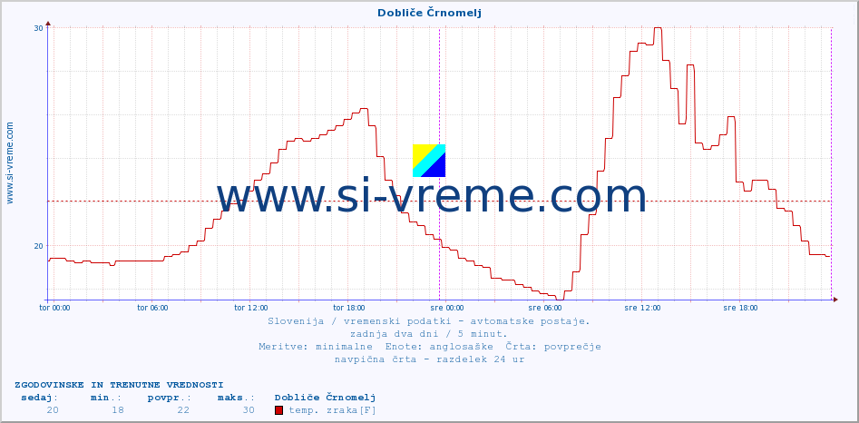 POVPREČJE :: Dobliče Črnomelj :: temp. zraka | vlaga | smer vetra | hitrost vetra | sunki vetra | tlak | padavine | sonce | temp. tal  5cm | temp. tal 10cm | temp. tal 20cm | temp. tal 30cm | temp. tal 50cm :: zadnja dva dni / 5 minut.