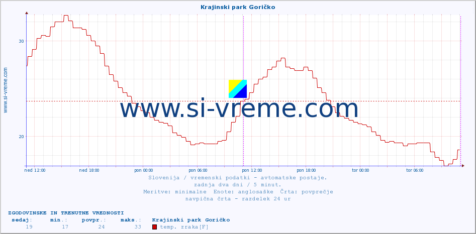 POVPREČJE :: Krajinski park Goričko :: temp. zraka | vlaga | smer vetra | hitrost vetra | sunki vetra | tlak | padavine | sonce | temp. tal  5cm | temp. tal 10cm | temp. tal 20cm | temp. tal 30cm | temp. tal 50cm :: zadnja dva dni / 5 minut.