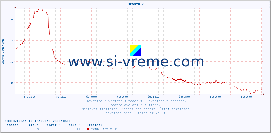 POVPREČJE :: Hrastnik :: temp. zraka | vlaga | smer vetra | hitrost vetra | sunki vetra | tlak | padavine | sonce | temp. tal  5cm | temp. tal 10cm | temp. tal 20cm | temp. tal 30cm | temp. tal 50cm :: zadnja dva dni / 5 minut.