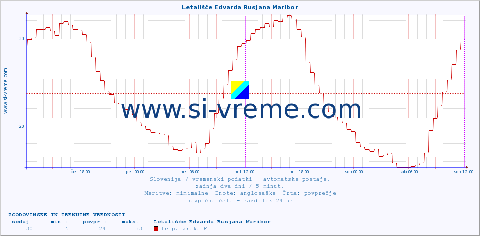 POVPREČJE :: Letališče Edvarda Rusjana Maribor :: temp. zraka | vlaga | smer vetra | hitrost vetra | sunki vetra | tlak | padavine | sonce | temp. tal  5cm | temp. tal 10cm | temp. tal 20cm | temp. tal 30cm | temp. tal 50cm :: zadnja dva dni / 5 minut.