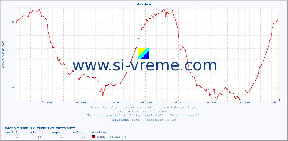 POVPREČJE :: Maribor :: temp. zraka | vlaga | smer vetra | hitrost vetra | sunki vetra | tlak | padavine | sonce | temp. tal  5cm | temp. tal 10cm | temp. tal 20cm | temp. tal 30cm | temp. tal 50cm :: zadnja dva dni / 5 minut.