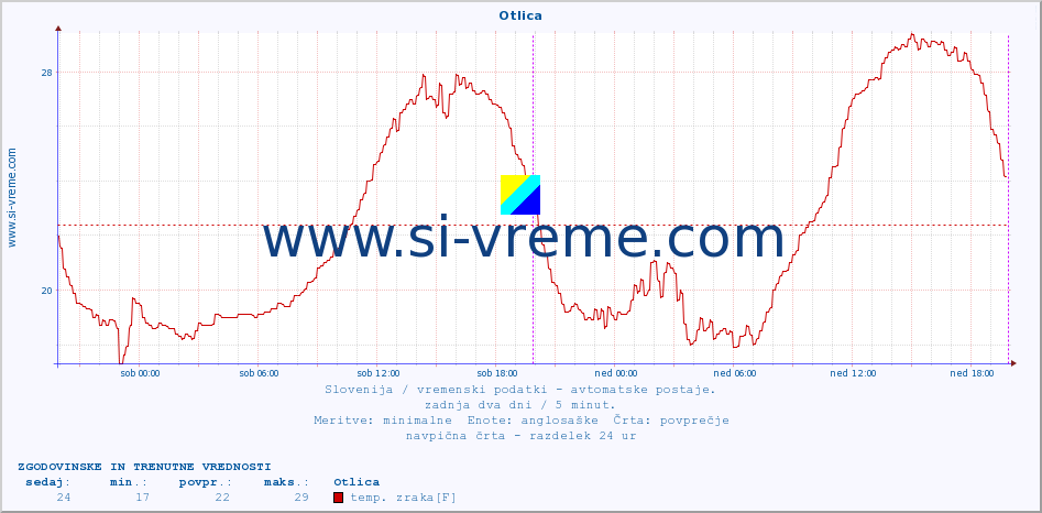 POVPREČJE :: Otlica :: temp. zraka | vlaga | smer vetra | hitrost vetra | sunki vetra | tlak | padavine | sonce | temp. tal  5cm | temp. tal 10cm | temp. tal 20cm | temp. tal 30cm | temp. tal 50cm :: zadnja dva dni / 5 minut.