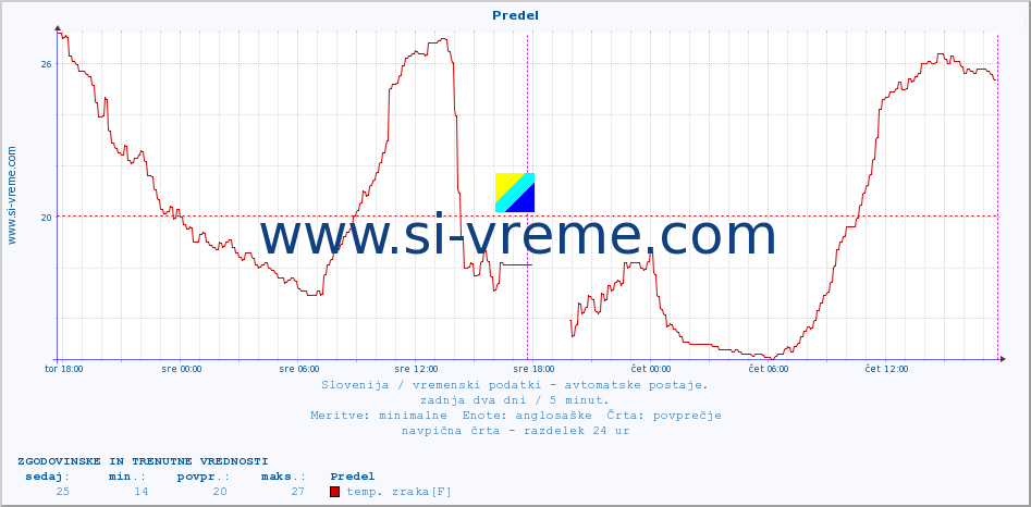 POVPREČJE :: Predel :: temp. zraka | vlaga | smer vetra | hitrost vetra | sunki vetra | tlak | padavine | sonce | temp. tal  5cm | temp. tal 10cm | temp. tal 20cm | temp. tal 30cm | temp. tal 50cm :: zadnja dva dni / 5 minut.