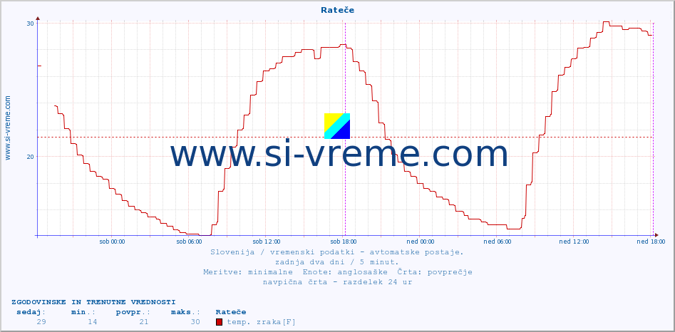 POVPREČJE :: Rateče :: temp. zraka | vlaga | smer vetra | hitrost vetra | sunki vetra | tlak | padavine | sonce | temp. tal  5cm | temp. tal 10cm | temp. tal 20cm | temp. tal 30cm | temp. tal 50cm :: zadnja dva dni / 5 minut.