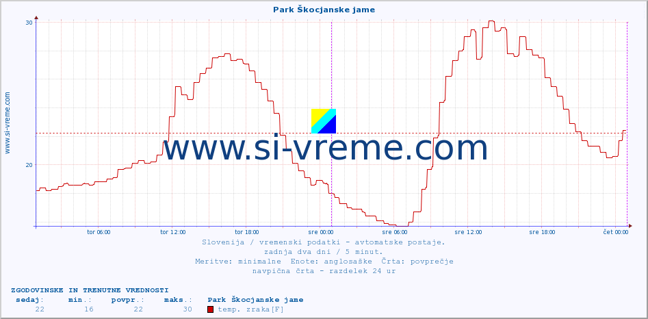 POVPREČJE :: Park Škocjanske jame :: temp. zraka | vlaga | smer vetra | hitrost vetra | sunki vetra | tlak | padavine | sonce | temp. tal  5cm | temp. tal 10cm | temp. tal 20cm | temp. tal 30cm | temp. tal 50cm :: zadnja dva dni / 5 minut.