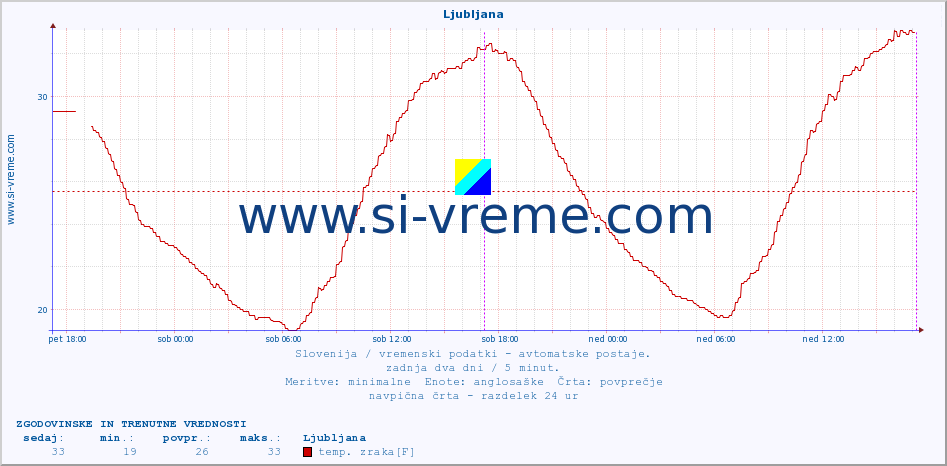 POVPREČJE :: Tržaški zaliv (Zarja) :: temp. zraka | vlaga | smer vetra | hitrost vetra | sunki vetra | tlak | padavine | sonce | temp. tal  5cm | temp. tal 10cm | temp. tal 20cm | temp. tal 30cm | temp. tal 50cm :: zadnja dva dni / 5 minut.