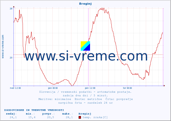 POVPREČJE :: Breginj :: temp. zraka | vlaga | smer vetra | hitrost vetra | sunki vetra | tlak | padavine | sonce | temp. tal  5cm | temp. tal 10cm | temp. tal 20cm | temp. tal 30cm | temp. tal 50cm :: zadnja dva dni / 5 minut.