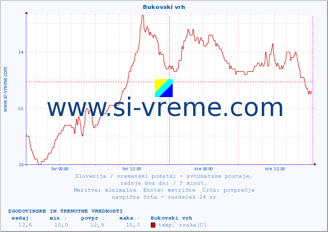 POVPREČJE :: Bukovski vrh :: temp. zraka | vlaga | smer vetra | hitrost vetra | sunki vetra | tlak | padavine | sonce | temp. tal  5cm | temp. tal 10cm | temp. tal 20cm | temp. tal 30cm | temp. tal 50cm :: zadnja dva dni / 5 minut.