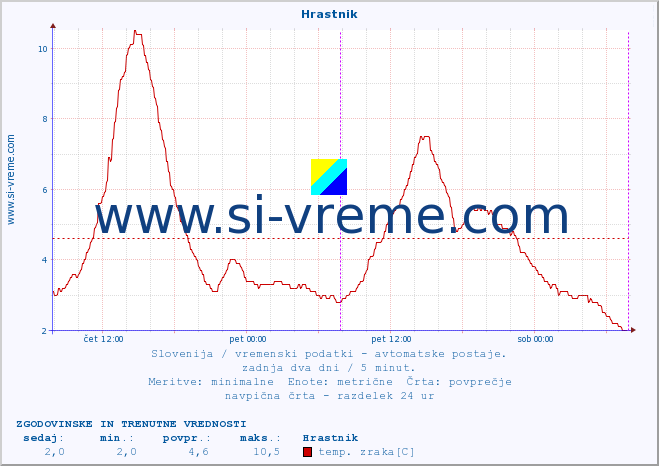 POVPREČJE :: Hrastnik :: temp. zraka | vlaga | smer vetra | hitrost vetra | sunki vetra | tlak | padavine | sonce | temp. tal  5cm | temp. tal 10cm | temp. tal 20cm | temp. tal 30cm | temp. tal 50cm :: zadnja dva dni / 5 minut.