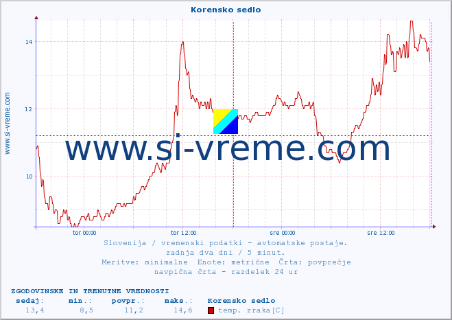 POVPREČJE :: Korensko sedlo :: temp. zraka | vlaga | smer vetra | hitrost vetra | sunki vetra | tlak | padavine | sonce | temp. tal  5cm | temp. tal 10cm | temp. tal 20cm | temp. tal 30cm | temp. tal 50cm :: zadnja dva dni / 5 minut.