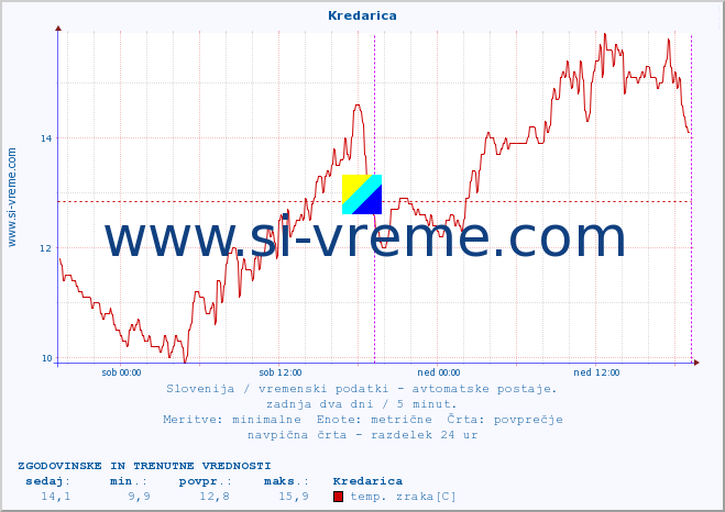 POVPREČJE :: Kredarica :: temp. zraka | vlaga | smer vetra | hitrost vetra | sunki vetra | tlak | padavine | sonce | temp. tal  5cm | temp. tal 10cm | temp. tal 20cm | temp. tal 30cm | temp. tal 50cm :: zadnja dva dni / 5 minut.