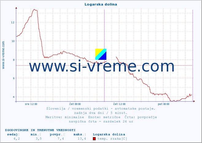 POVPREČJE :: Logarska dolina :: temp. zraka | vlaga | smer vetra | hitrost vetra | sunki vetra | tlak | padavine | sonce | temp. tal  5cm | temp. tal 10cm | temp. tal 20cm | temp. tal 30cm | temp. tal 50cm :: zadnja dva dni / 5 minut.